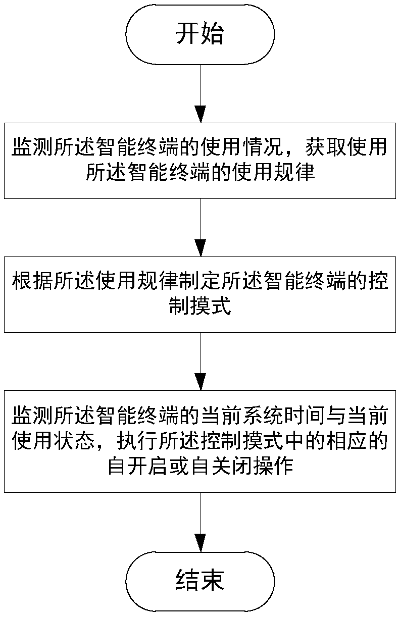 Application control method and application control system for intelligent terminal