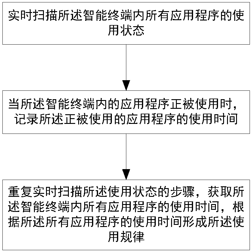 Application control method and application control system for intelligent terminal