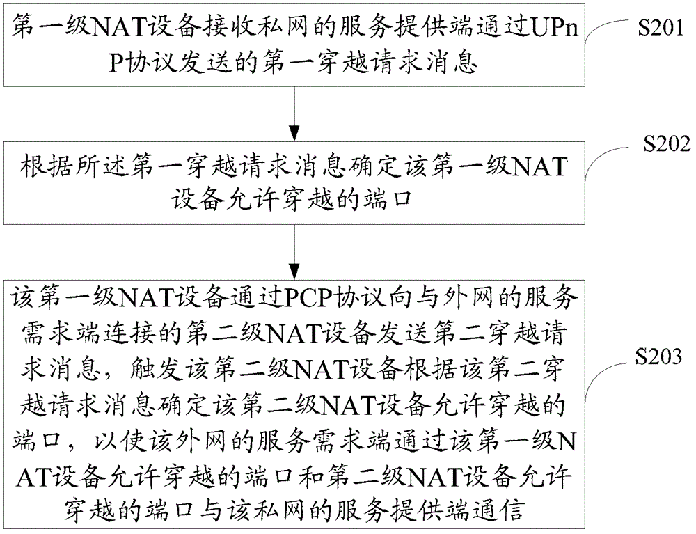 A method and nat equipment for traversing two levels of nat