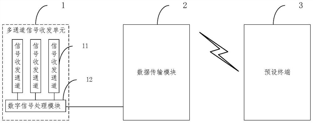 Multi-channel signal transceiving system and method, electronic equipment and storage medium