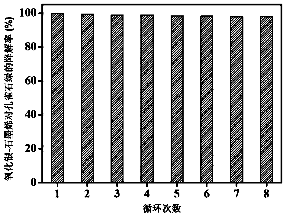 High-stability silver oxide-graphene composite material as well as preparation method and application thereof