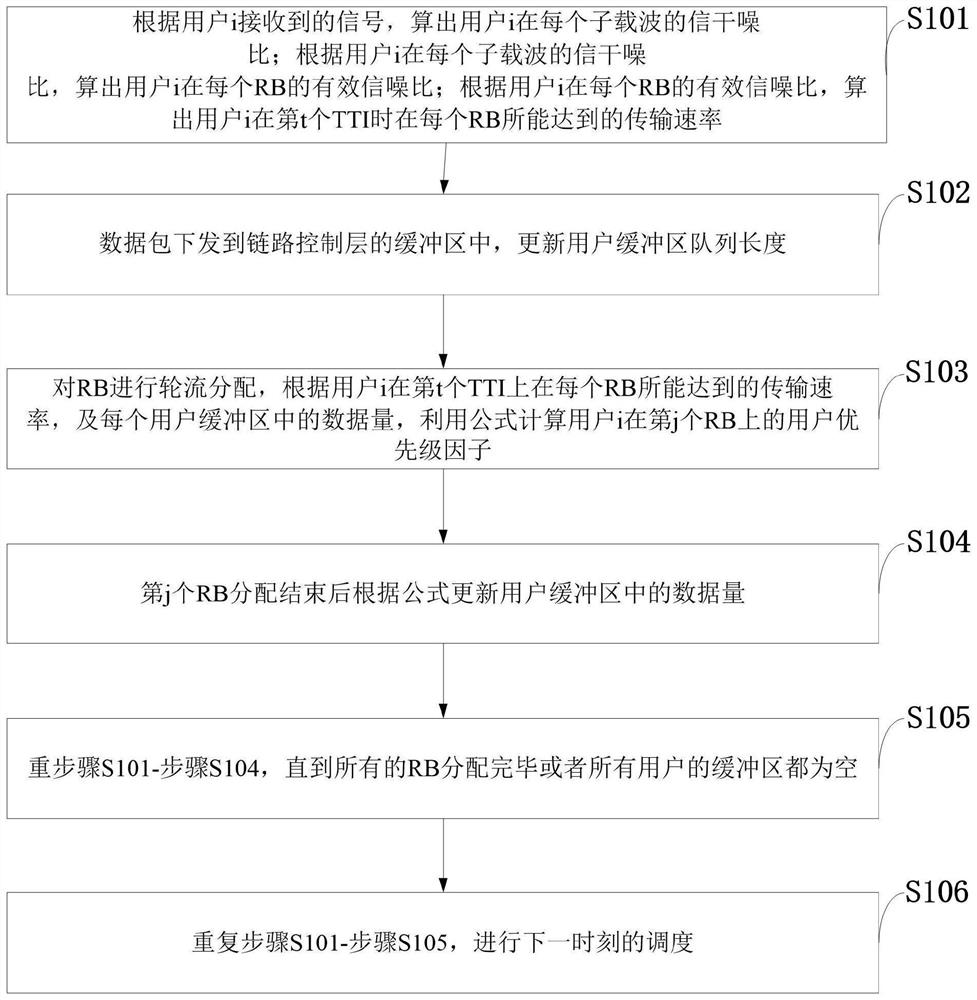 An Allocation Method of MAC Layer Resource Blocks in LTE System with Improved Weight