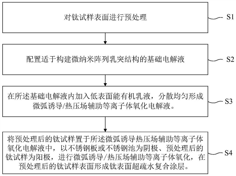 A kind of superhydrophobic composite coating on titanium surface and preparation method thereof