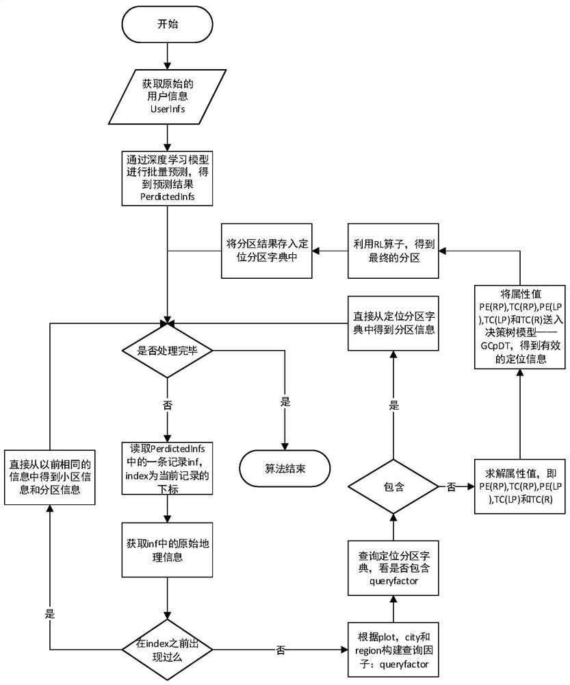 A method and device for positioning and partitioning geographic information based on deep learning