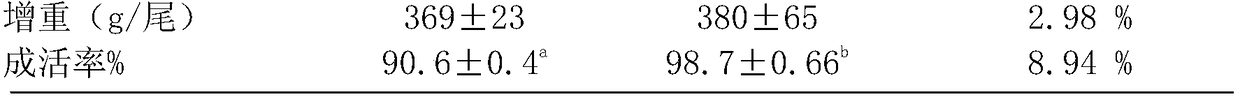 Grass carp puffed feed for reducing mortality in high temperature season and preparation method thereof