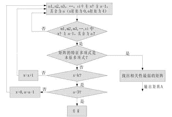 Uniform random number generation method for encoding deep-space communication protocol