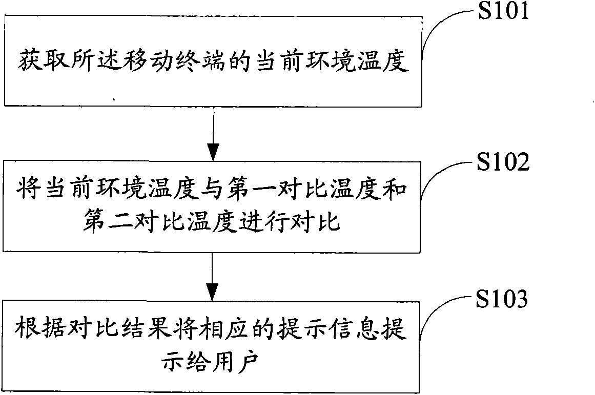 Mobile terminal, temperature reminding method thereof and temperature reminding device thereof