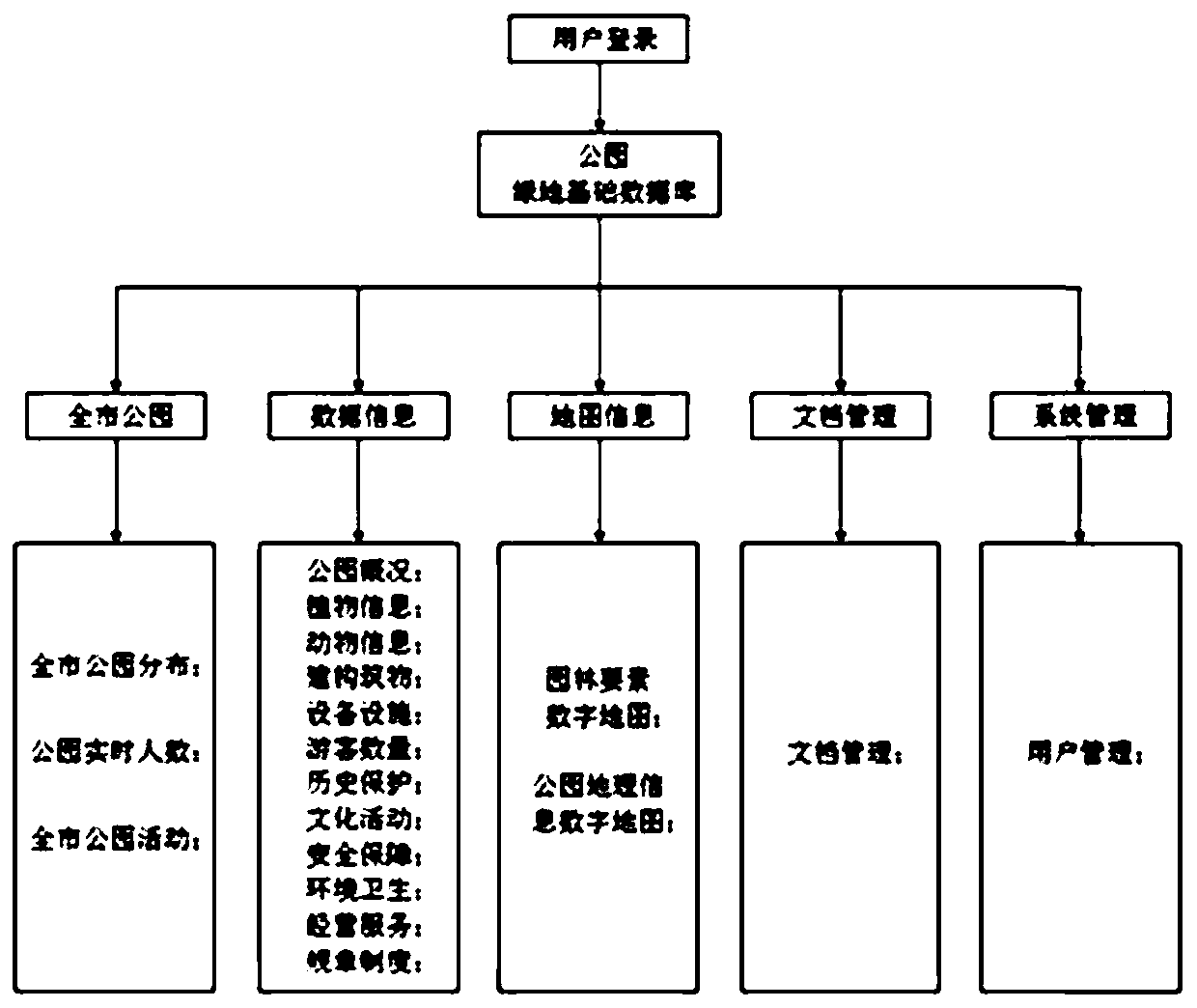 Construction method and system of urban landscaping plant dynamic database