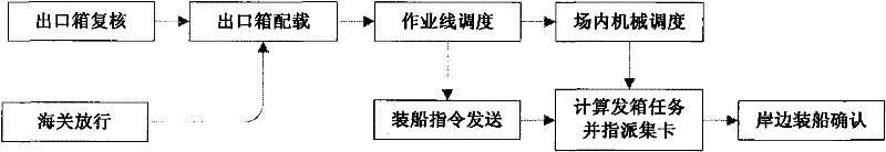 Multiple delivering sequence decision-making system for container terminal shipment