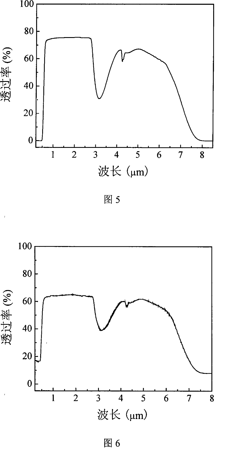 Alkali metal lanthanum bismuthate gallate infrared optical glass and method for making same