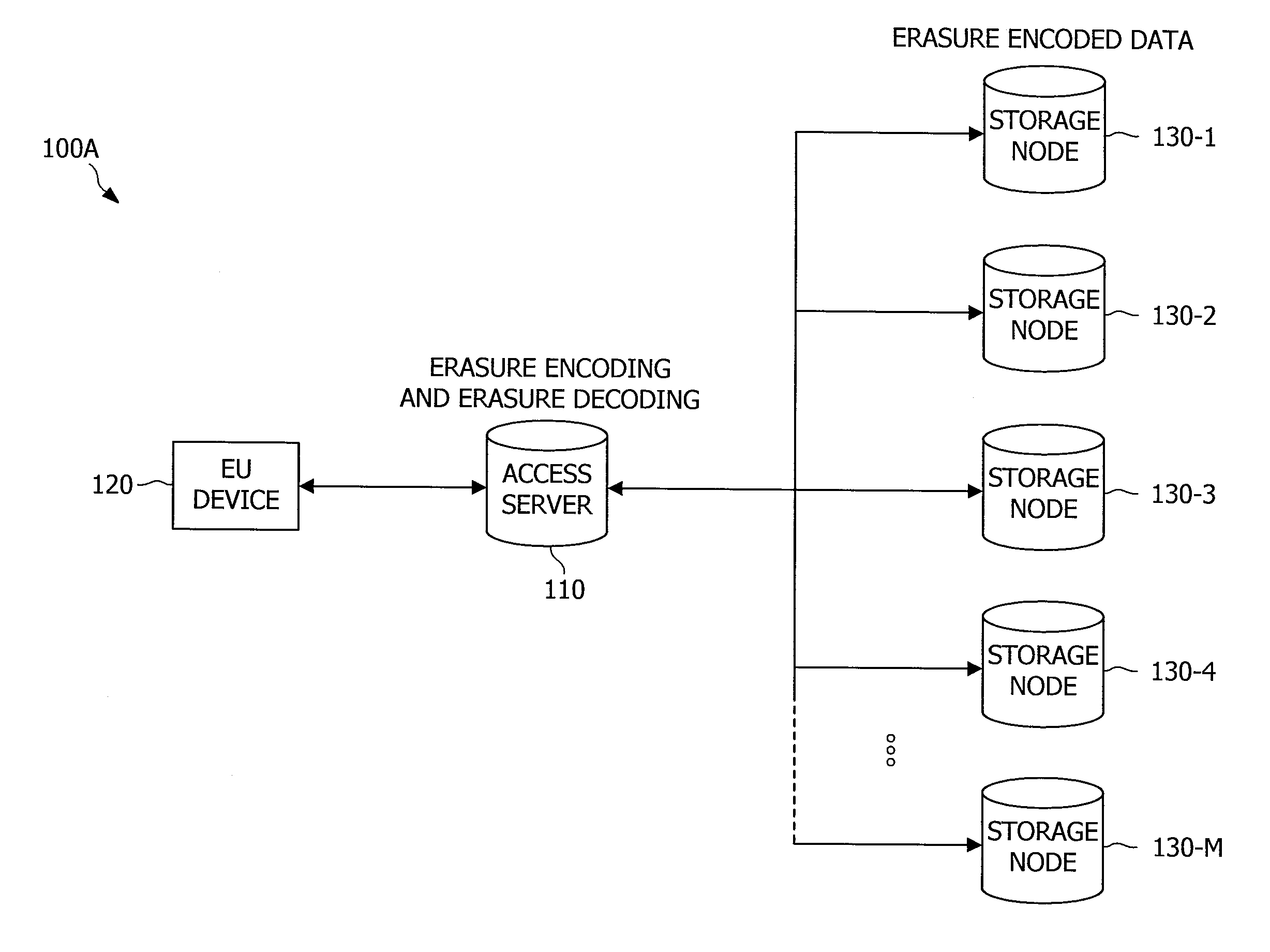 Systems and methods for reliably storing data using liquid distributed storage