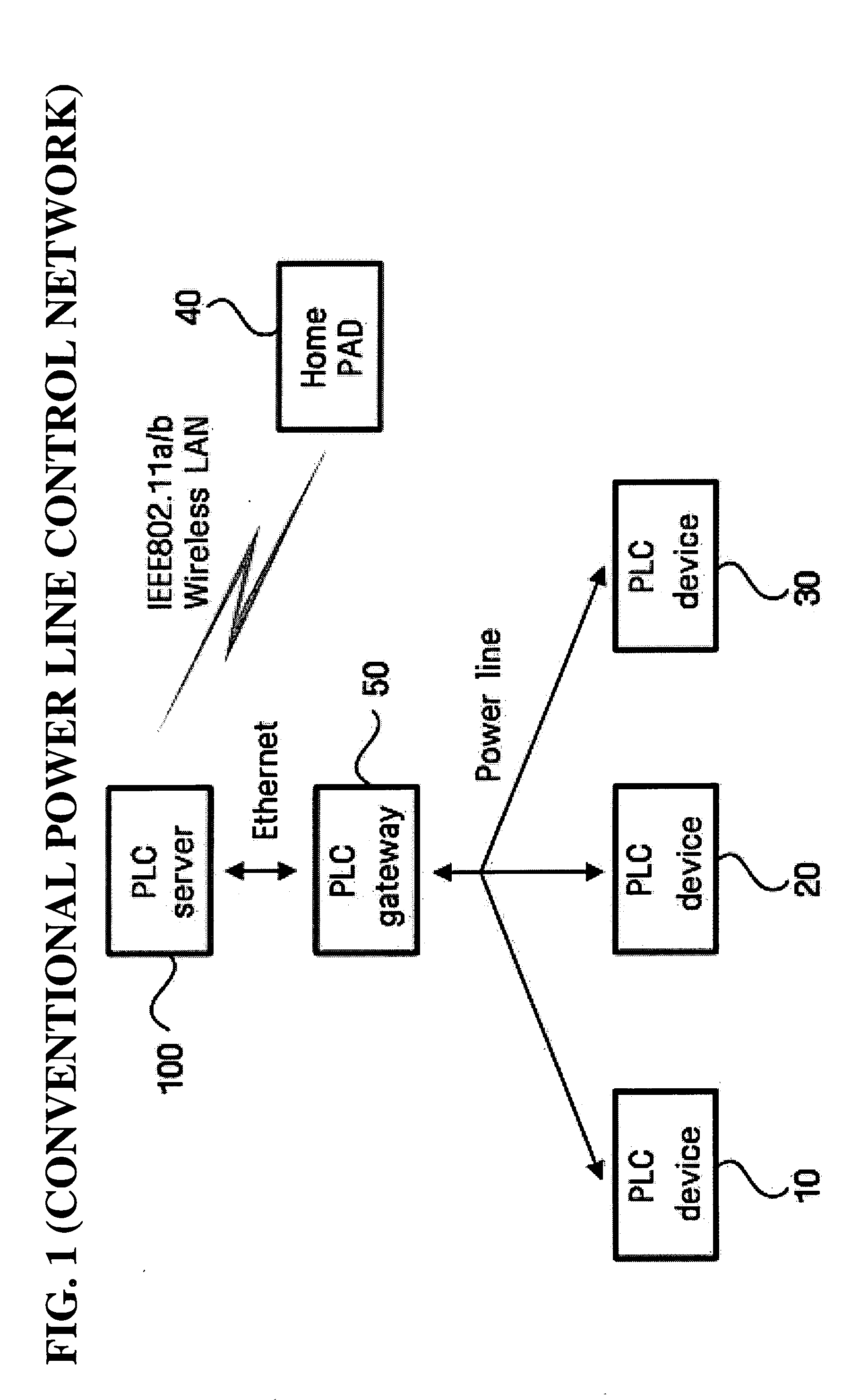Bridging apparatus and method for enabling a UPnP device to control a PLC device