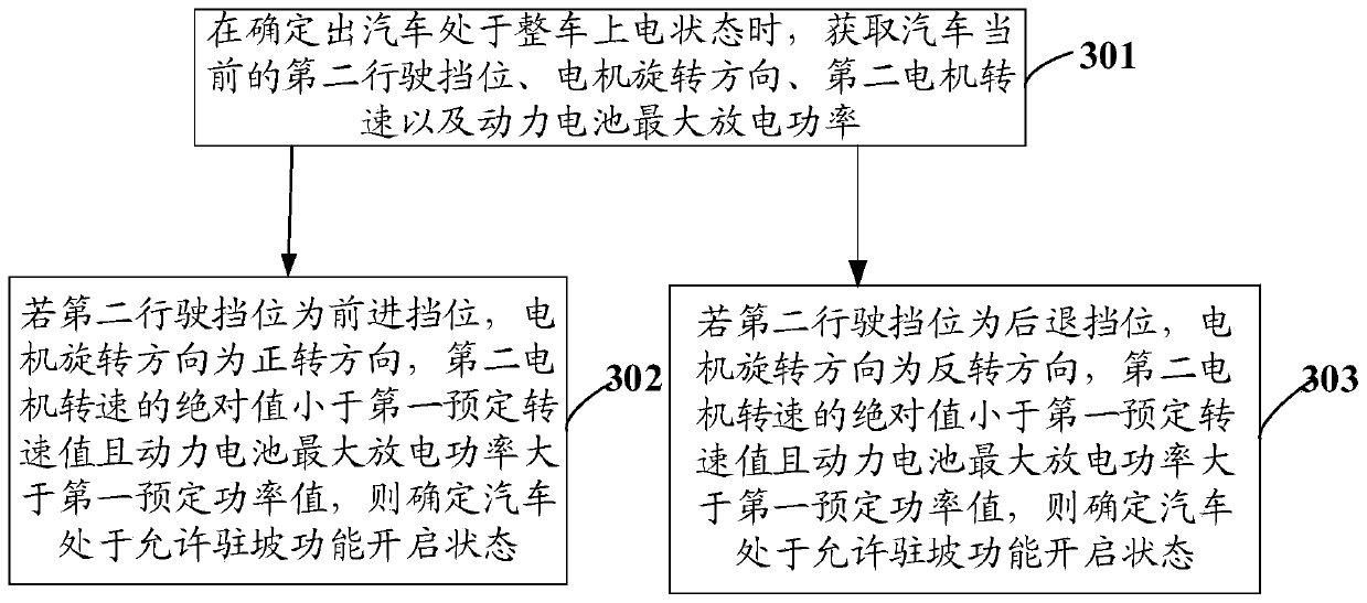 Vehicle parking slope control method, device and vehicle