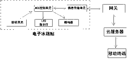 Refrigerator food material management system and method
