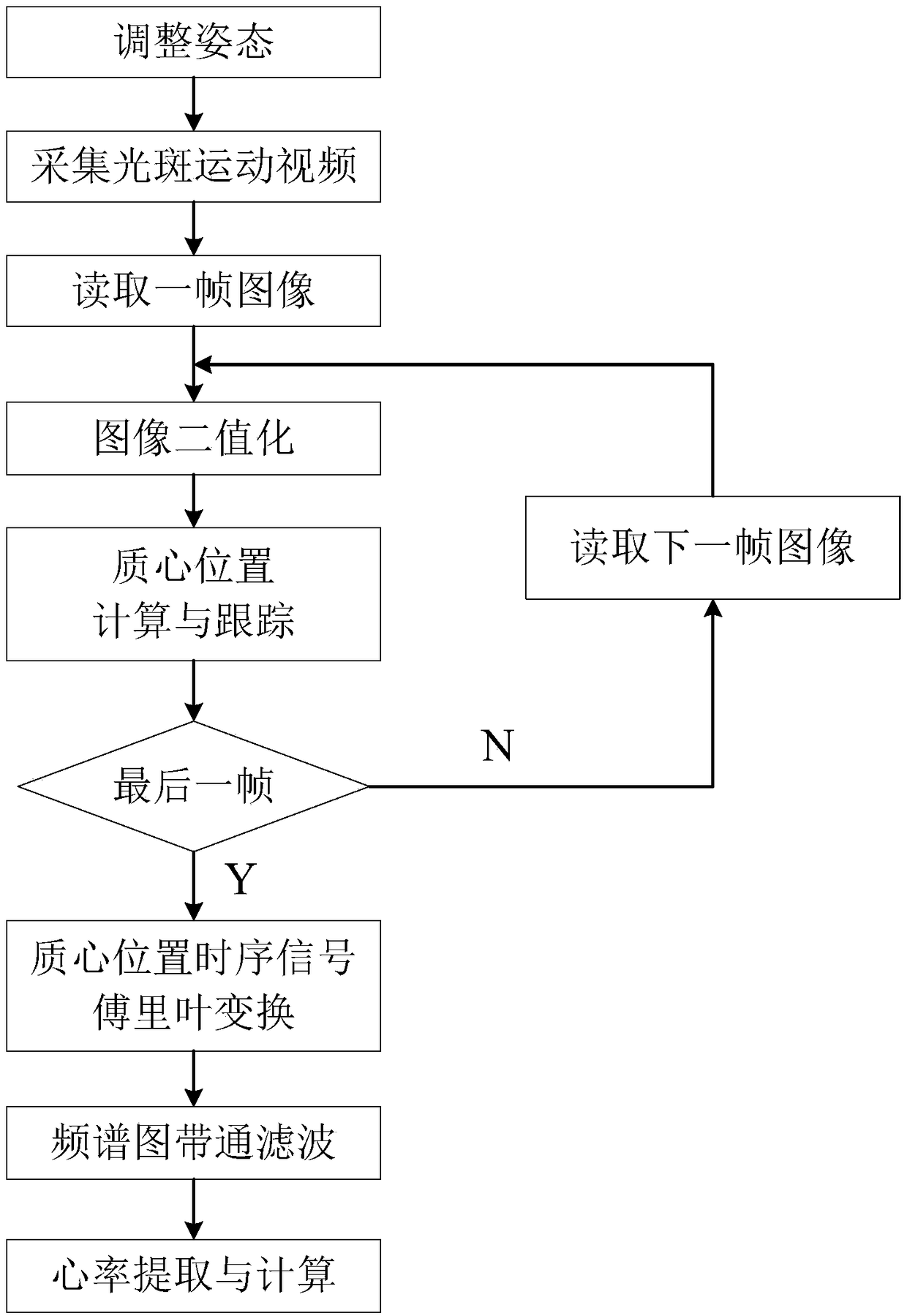 Non-contact heart rate detection method based on head movement