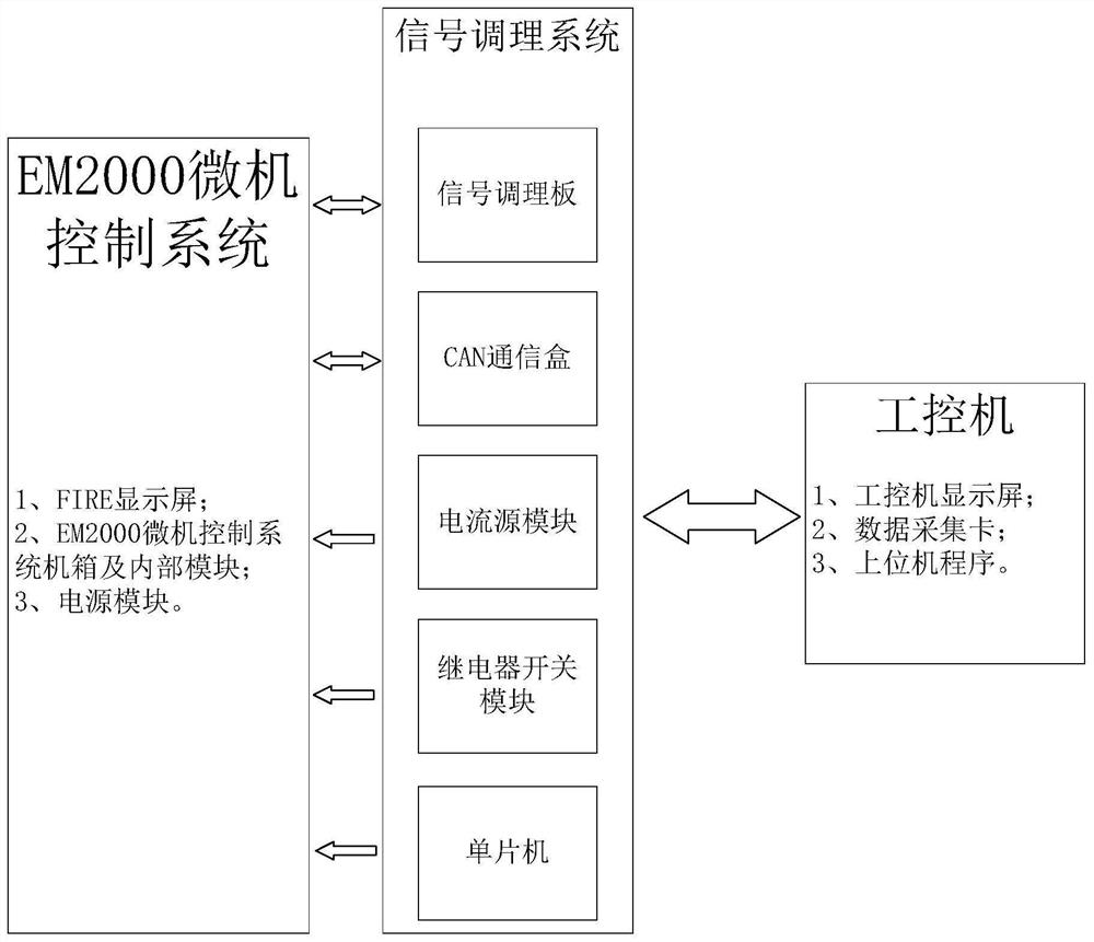 Semi-physical simulation system and simulation method for microcomputer control system of diesel locomotive