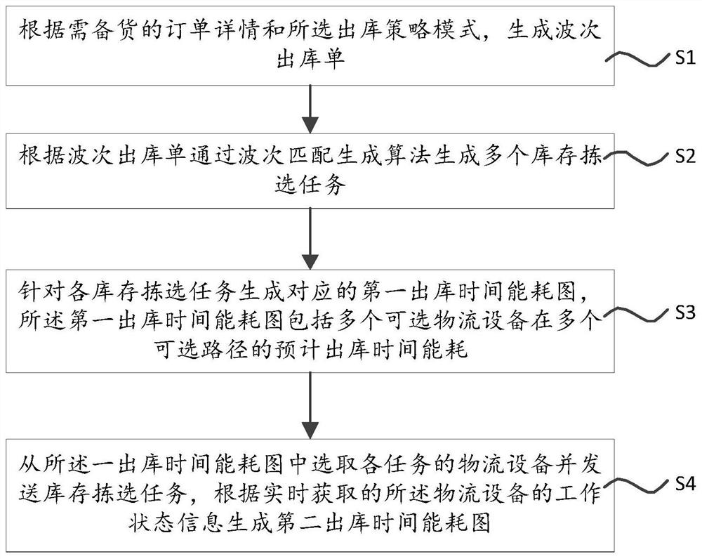 Warehouse delivery management method, server and storage medium