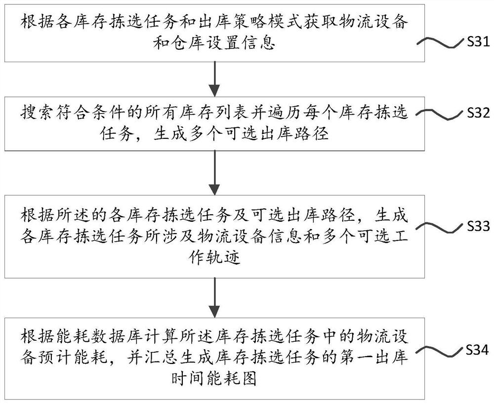 Warehouse delivery management method, server and storage medium