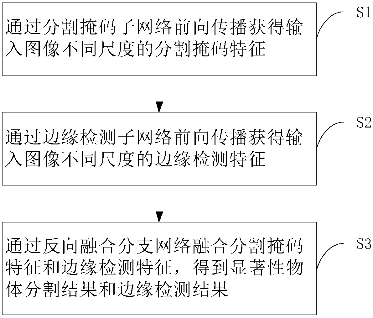 Edge-guided refined saliency object segmentation method and system and equipment