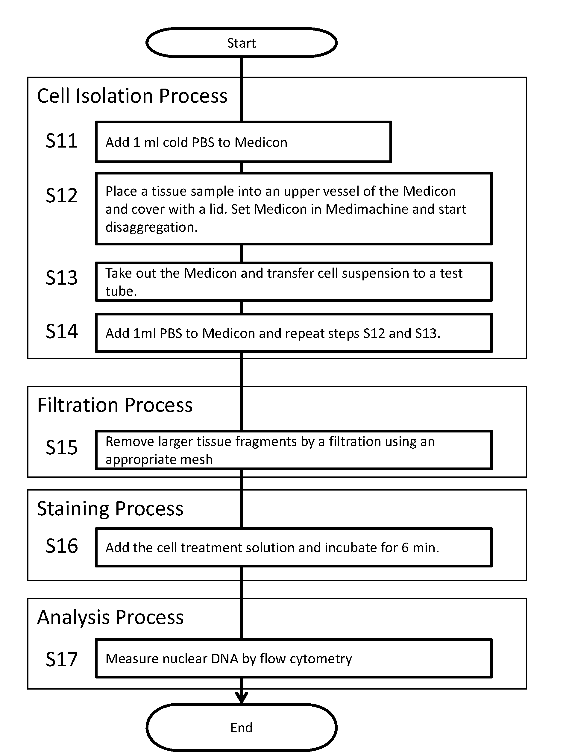 Cell treatment solution and method of preparing stained cell suspension for a measurement of nuclear DNA by flow cytometry