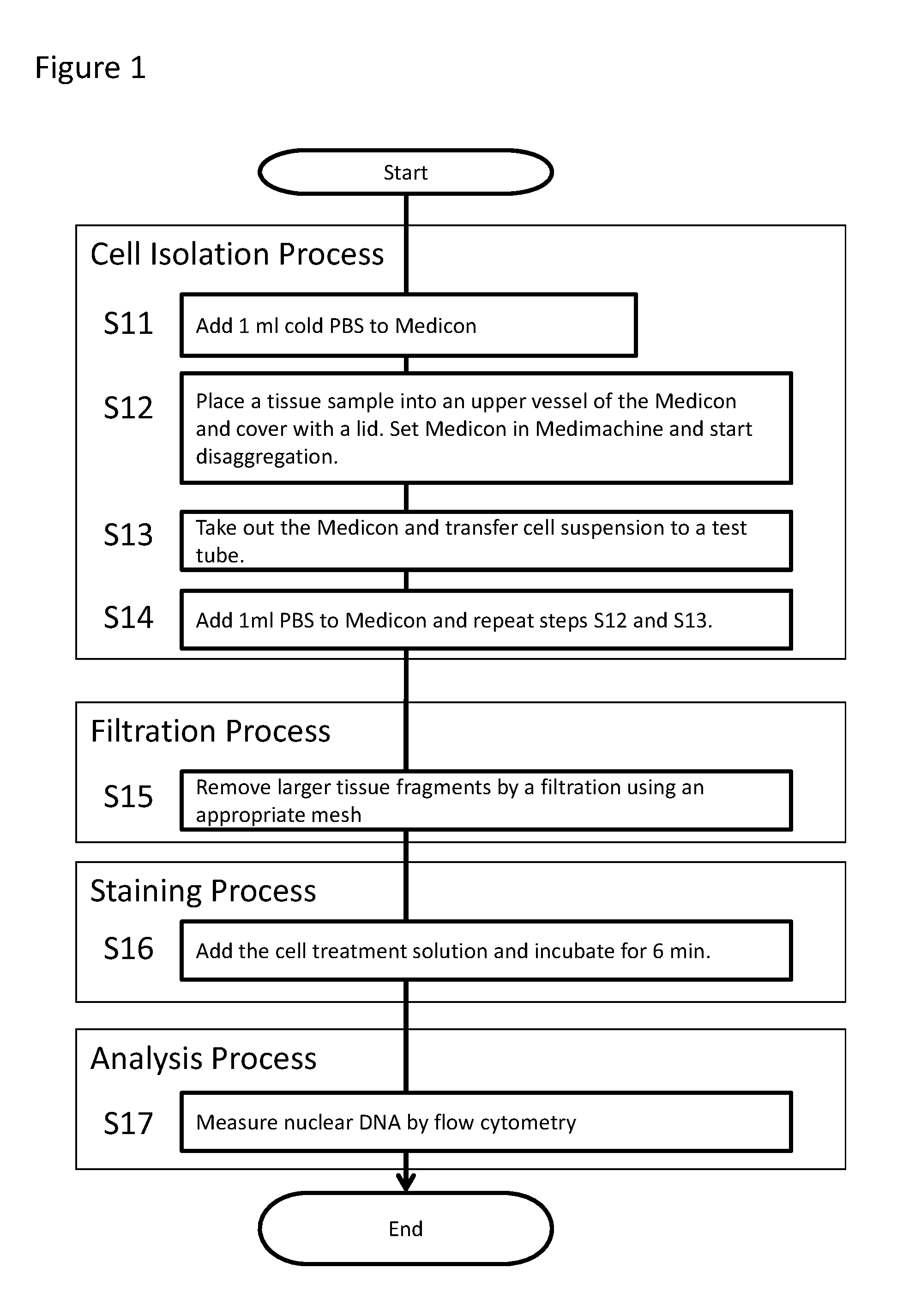 Cell treatment solution and method of preparing stained cell suspension for a measurement of nuclear DNA by flow cytometry