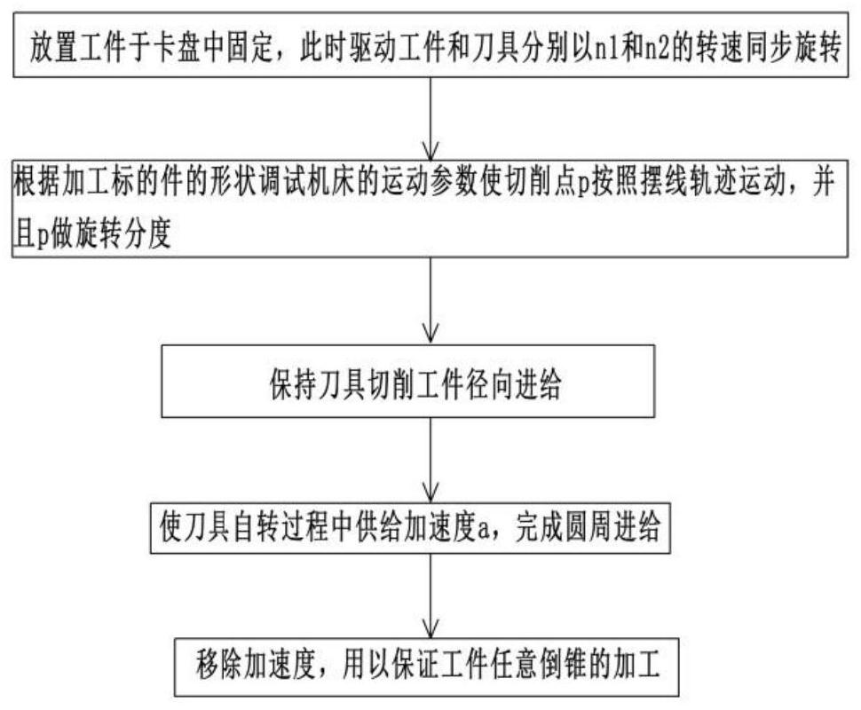 Method of Processing Polygonal Parts Using Cycloidal Rotation Technology