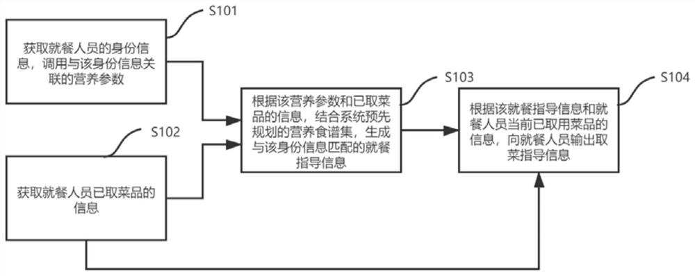 Intelligent guidance method, device thereof, equipment and system for nutritional meal taking