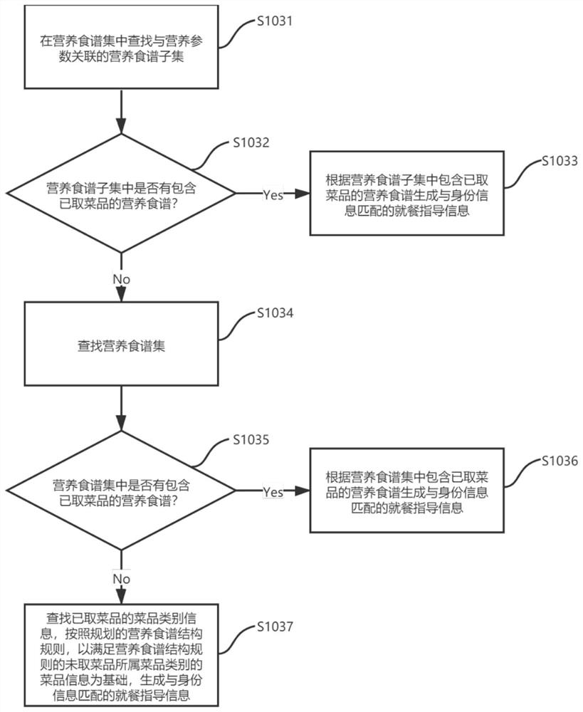 Intelligent guidance method, device thereof, equipment and system for nutritional meal taking