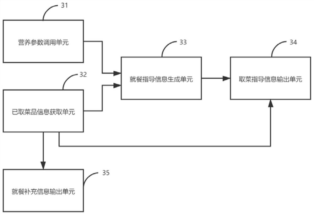 Intelligent guidance method, device thereof, equipment and system for nutritional meal taking