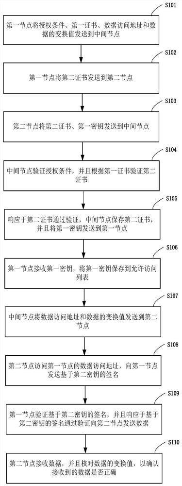 Data transmission method, system and device based on data receiver and storage medium