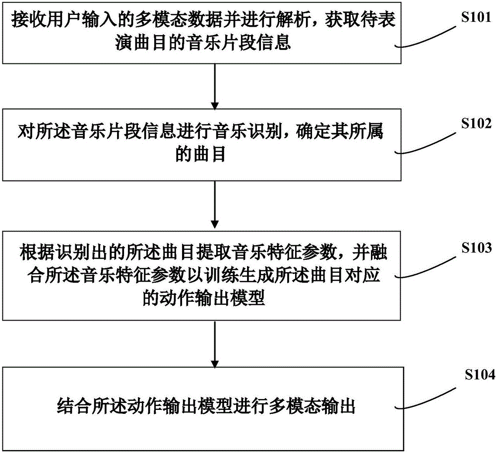 Music data processing method and device specific to humanoid robot