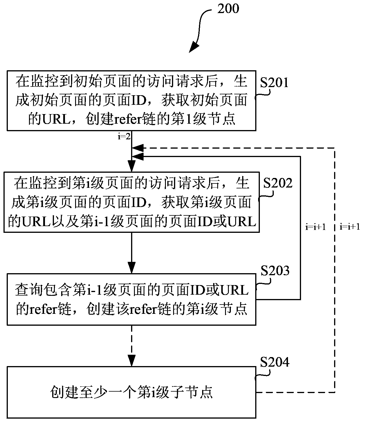 Method, system, client and server for processing webpage access behavior