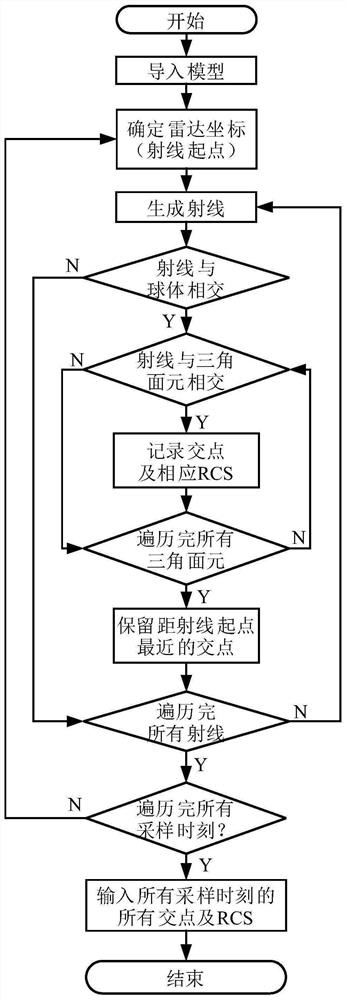 Complex field structured SAR ship target dynamic simulation and speed estimation method