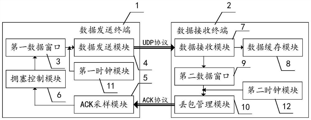 Reliable data transmission system based on satellite network