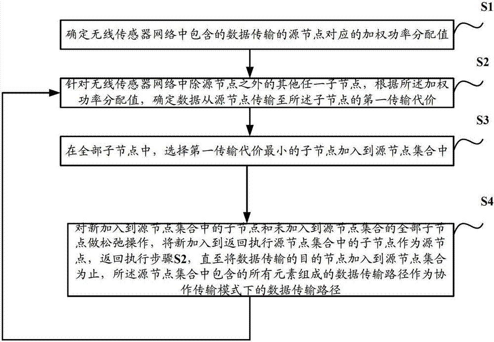 A method and device for determining a data transmission path in a wireless sensor network