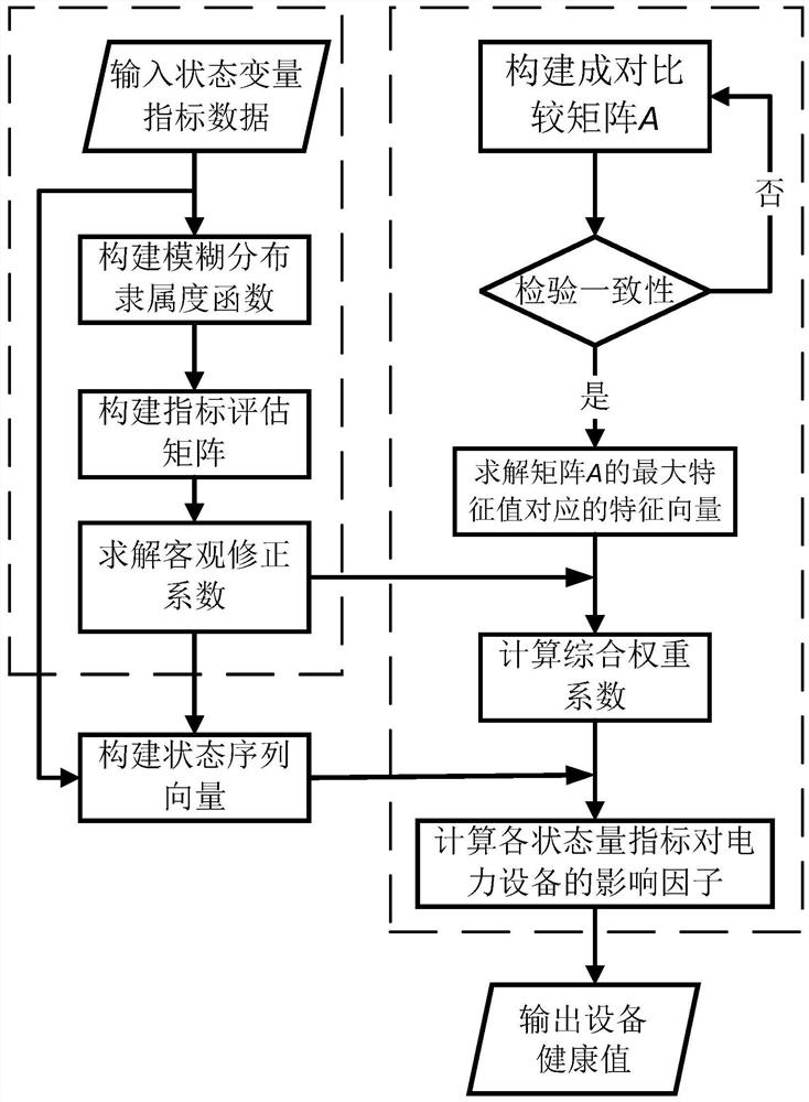 Active maintenance-oriented power equipment health state assessment method