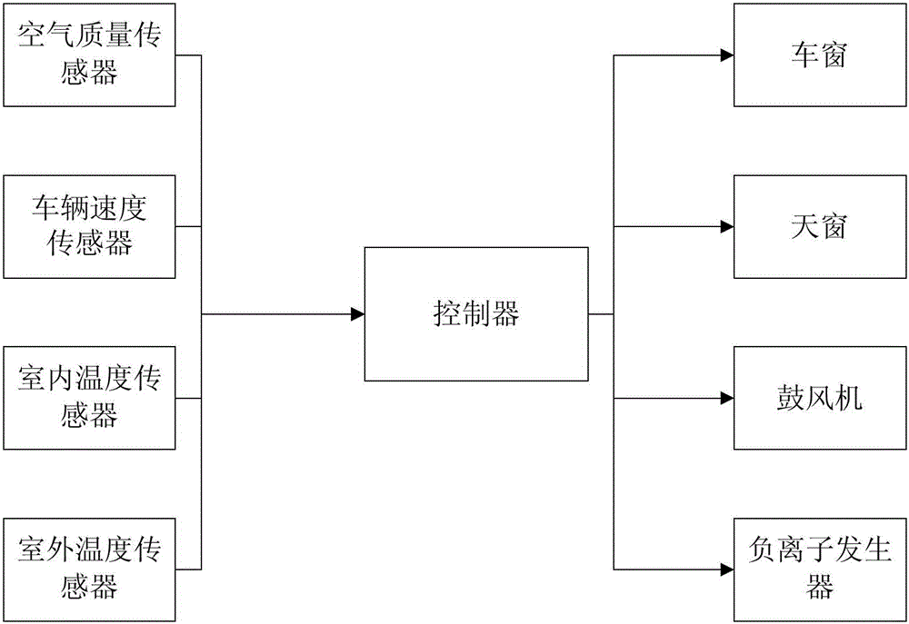 Vehicle and vehicle ventilation control method and device