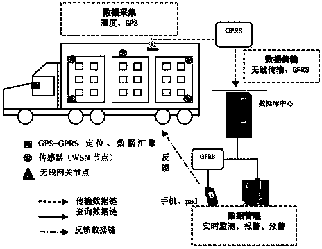 Cold-chain transport temperature monitoring and early warning method and system