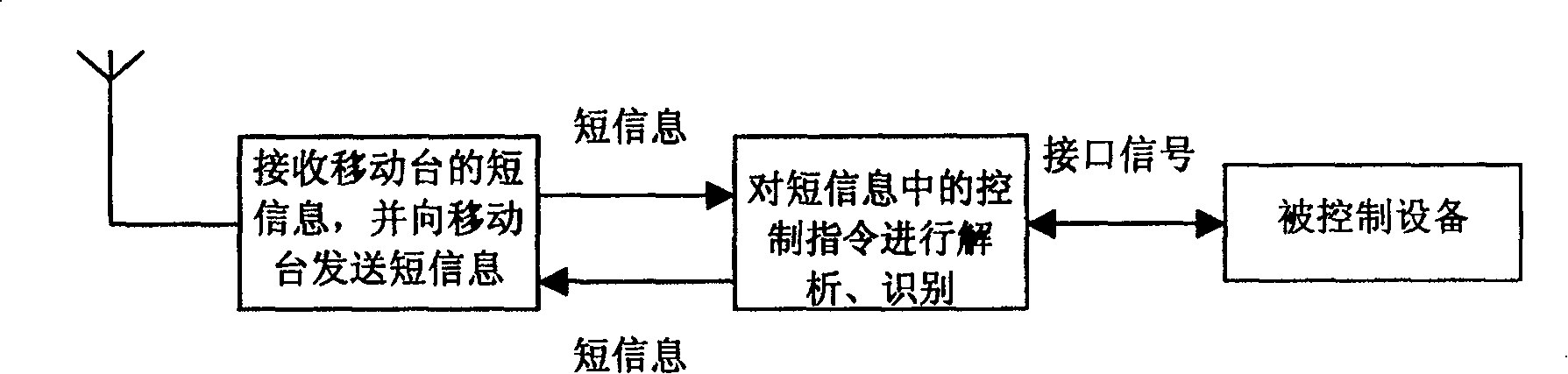 Method and device for implementing radio control in radio control system