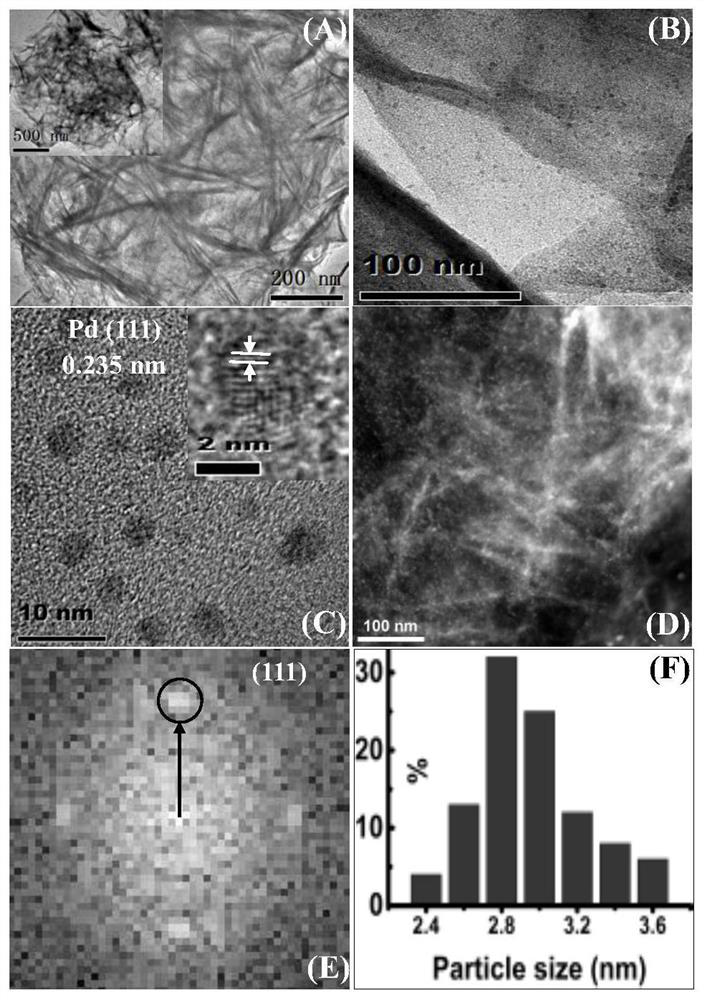 A PD/MGN composite material with high redox electrocatalytic activity and its preparation method and application