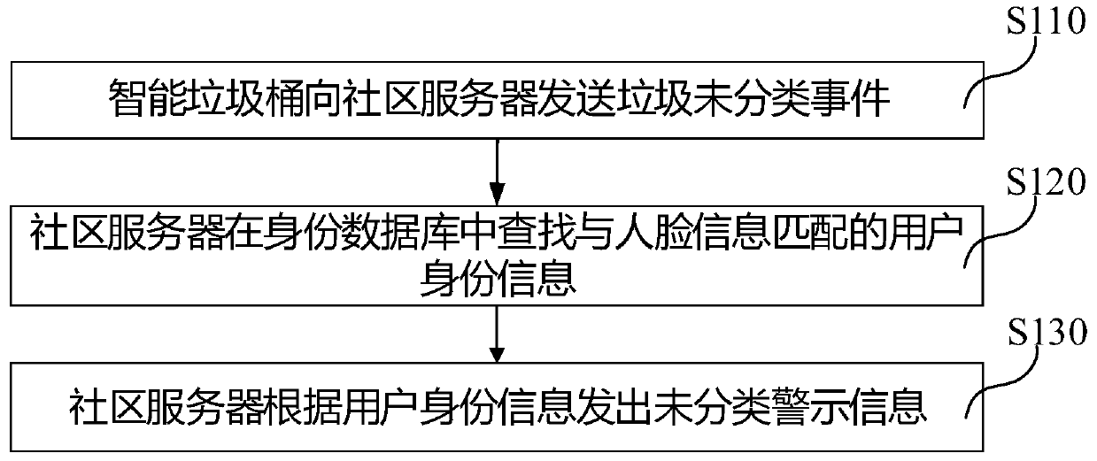 Community-based garbage management method and system, and computer readable storage medium