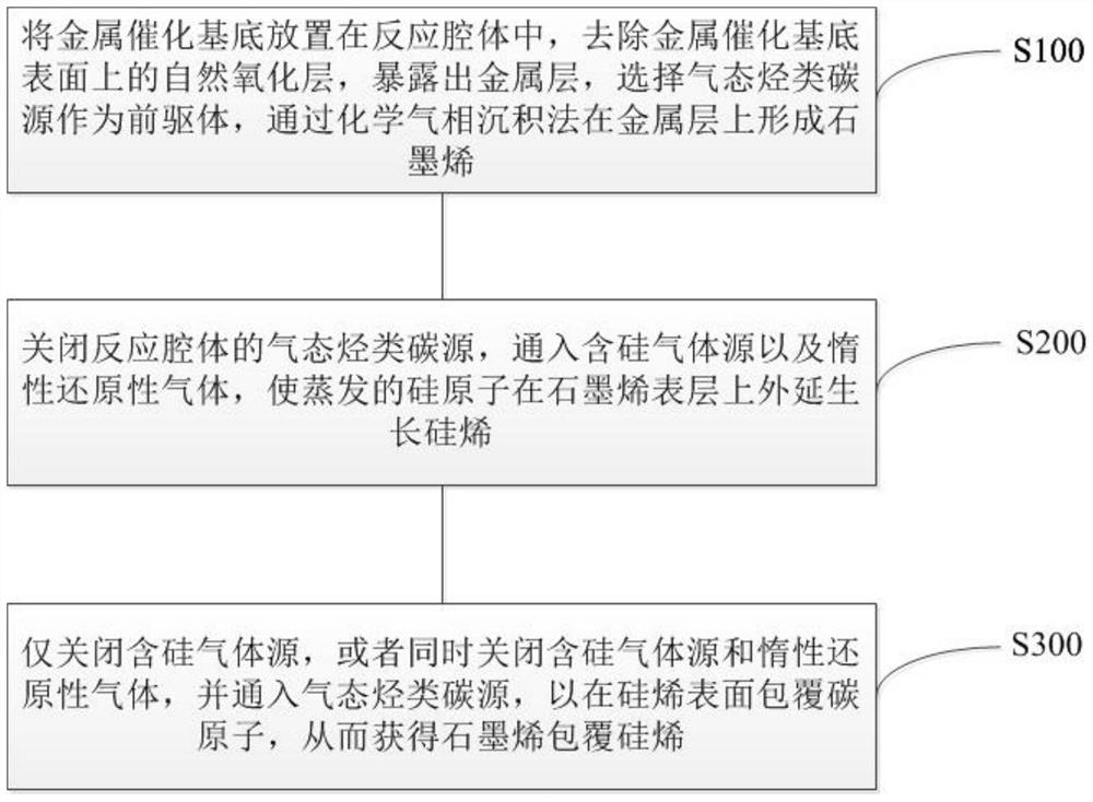 Graphene-coated silicene, preparation method and use method thereof