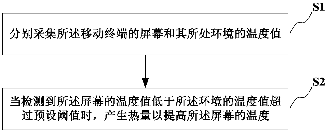 Screen defogging method, system and device for mobile terminal