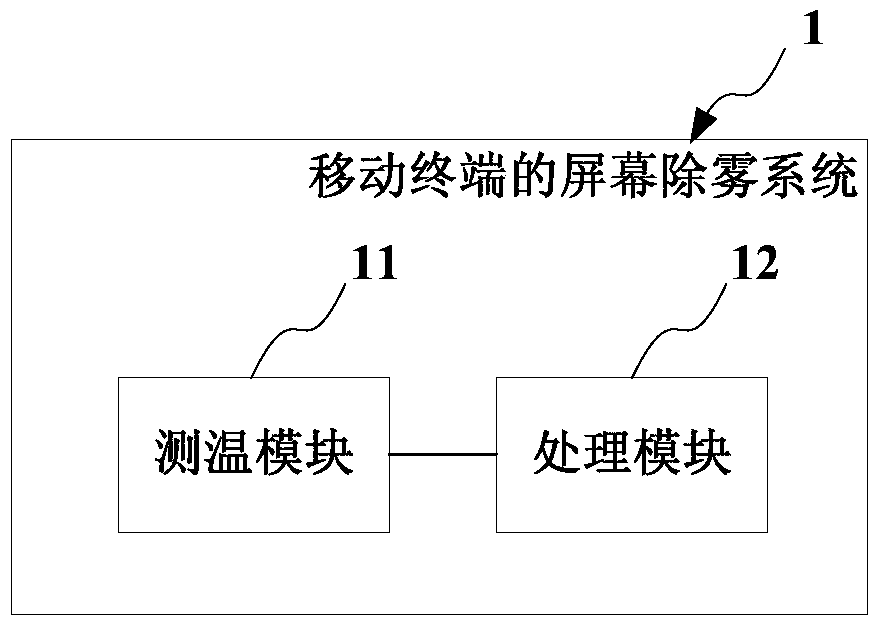 Screen defogging method, system and device for mobile terminal