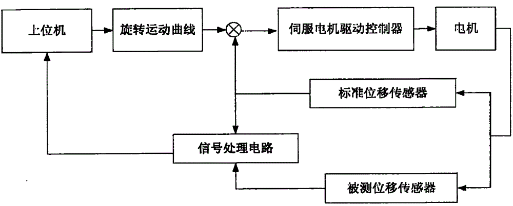 Displacement sensor error detection method for high-voltage switch equipment