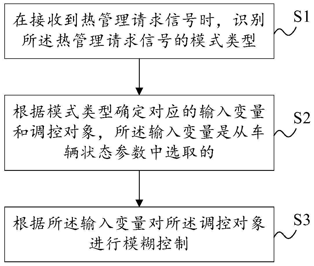 Whole vehicle heat management method and device for extended-range vehicle model