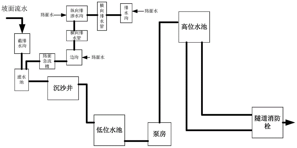 Tunnel fire system with water sources which are slope surface flowing water and road surface water