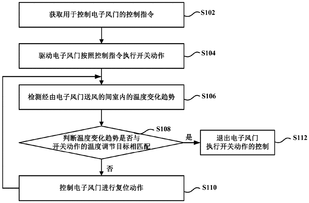 Electronic damper control method and device