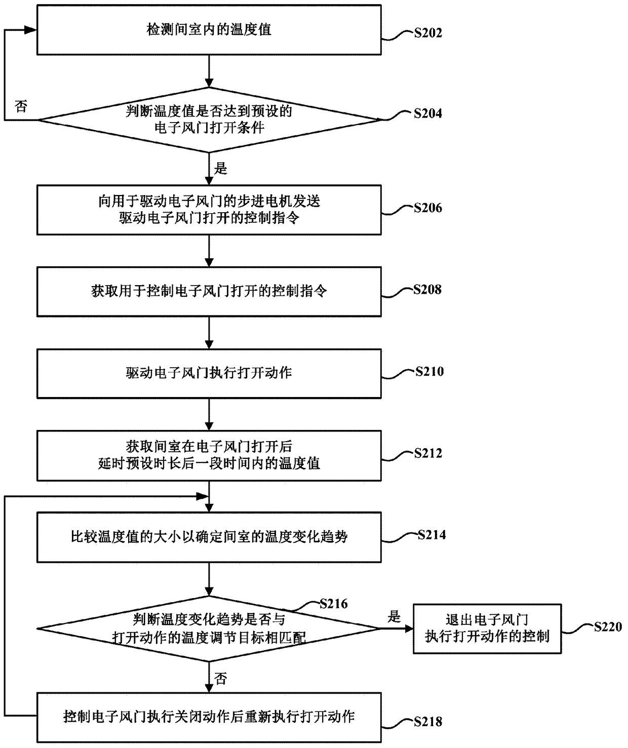 Electronic damper control method and device