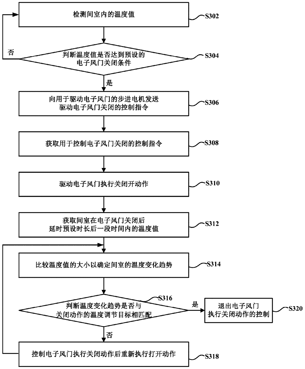 Electronic damper control method and device